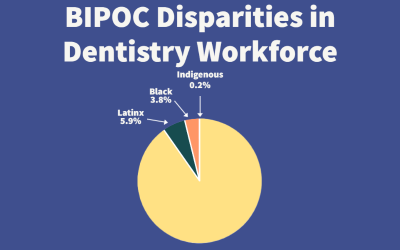 Visual representation of BIPOC disparities in dentistry.