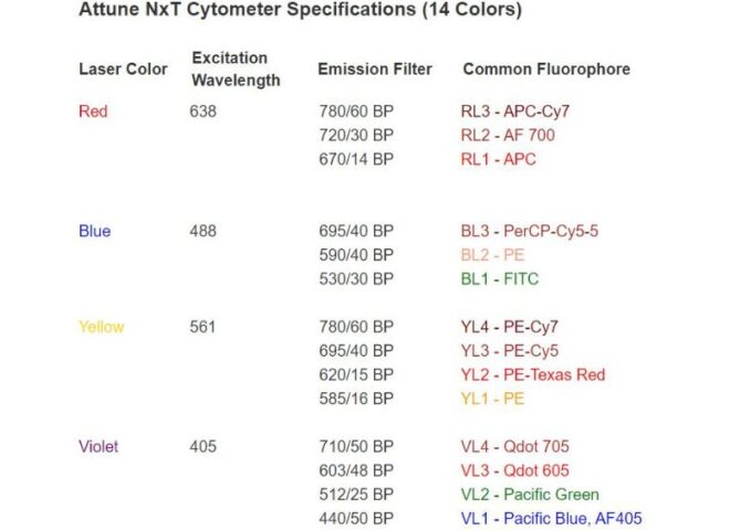 Flow Cytometry - Invitrogen™ Attune™ NxT Flow Cytometer