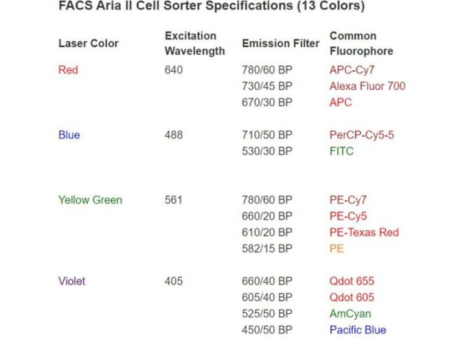 Flow Cytometry - BD FACS Aria™ II Cell Sorter